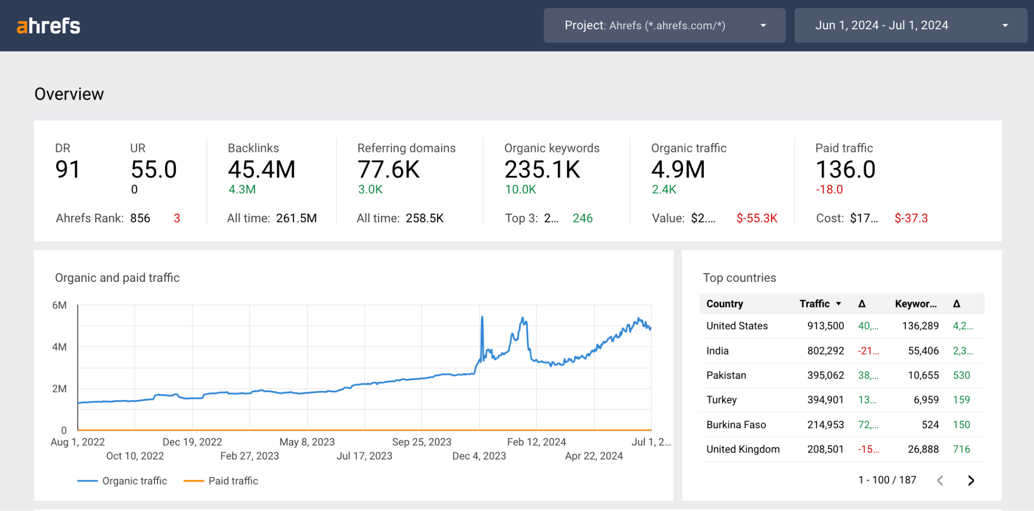 ahrefs-seo-reporting-dashboard https://metalogicdigital.com/wp-content/uploads/2025/09/ahrefs-seo-reporting-dashboard.webp